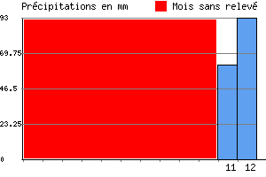 Graphe des prcipitations