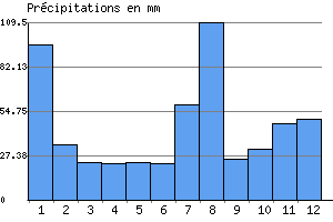 Graphe des prcipitations