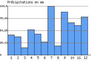 Graphe des prcipitations