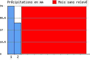 Graphe des prcipitations