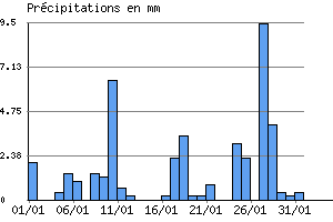 Graphe des prcipitations