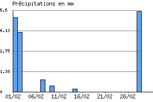 Graphe des prcipitations