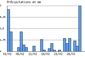 Graphe des prcipitations