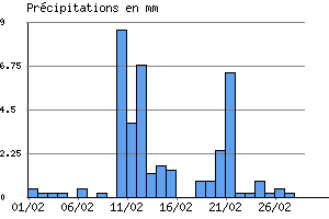 Graphe des prcipitations