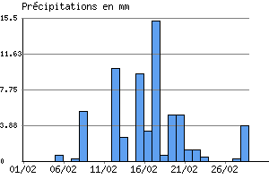 Graphe des prcipitations