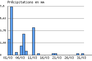 Graphe des prcipitations