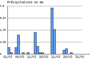 Graphe des prcipitations