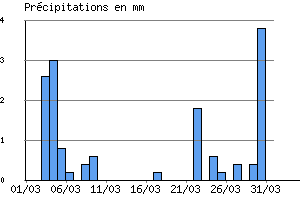 Graphe des prcipitations