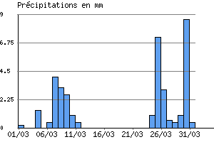 Graphe des prcipitations