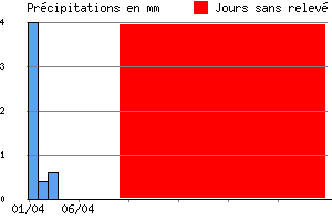 Graphe des prcipitations