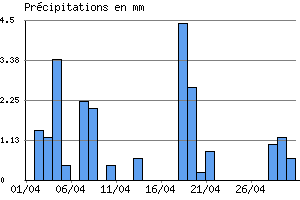 Graphe des prcipitations