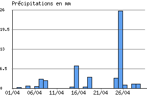 Graphe des prcipitations