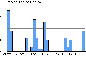 Graphe des prcipitations