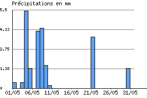 Graphe des prcipitations