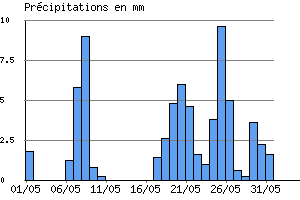 Graphe des prcipitations