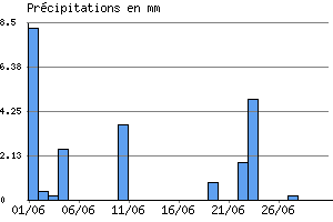 Graphe des prcipitations