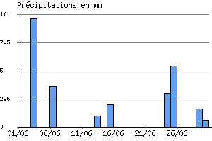 Graphe des prcipitations