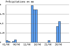 Graphe des prcipitations