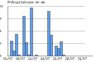 Graphe des prcipitations