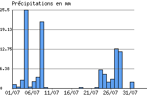 Graphe des prcipitations