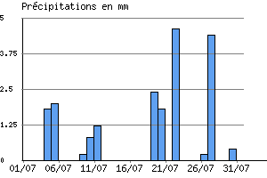 Graphe des prcipitations