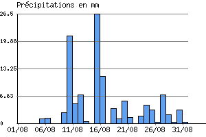 Graphe des prcipitations