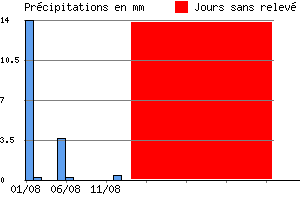 Graphe des prcipitations