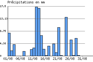 Graphe des prcipitations