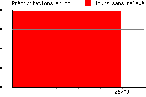 Graphe des prcipitations