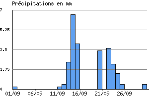 Graphe des prcipitations