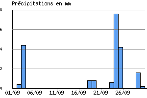 Graphe des prcipitations