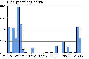 Graphe des prcipitations