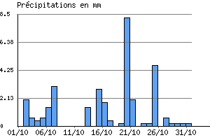 Graphe des prcipitations