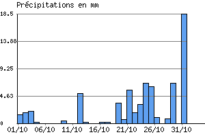 Graphe des prcipitations