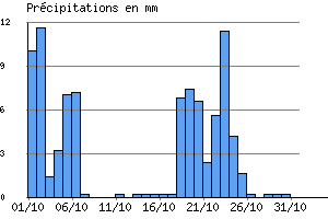 Graphe des prcipitations