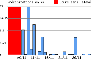 Graphe des prcipitations