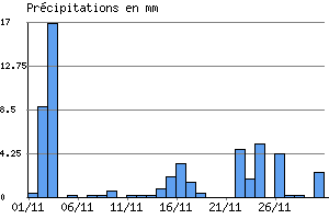 Graphe des prcipitations