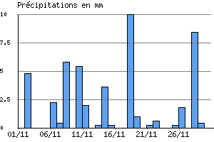 Graphe des prcipitations