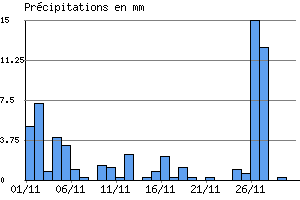 Graphe des prcipitations