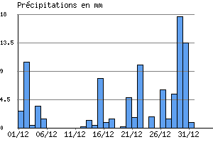 Graphe des prcipitations