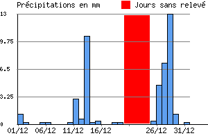 Graphe des prcipitations