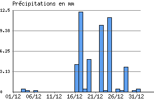 Graphe des prcipitations