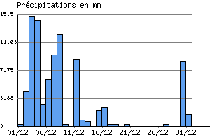 Graphe des prcipitations