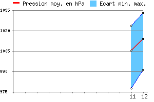 Graphe des pressions