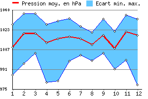 Graphe des pressions
