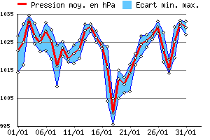 Graphe des pressions