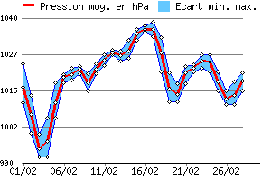 Graphe des pressions