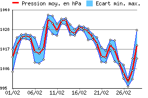 Graphe des pressions