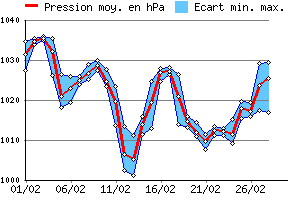 Graphe des pressions