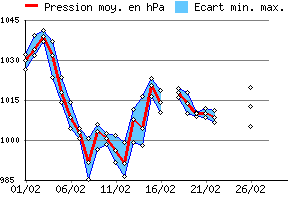 Graphe des pressions